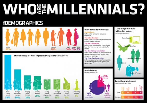 I "millennials" statunitensi non credono più nel voto