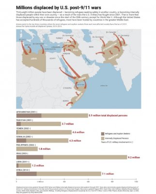 Le guerre degli Stati Uniti dopo l’11 settembre hanno causato 4,5 milioni di morti, sfollando 38-60 milioni di persone