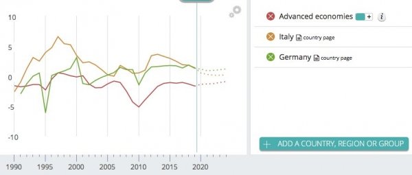 E' vero che la Germania può fare debito e l'Italia no?