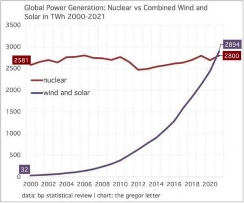 Nucleare e tutto il resto