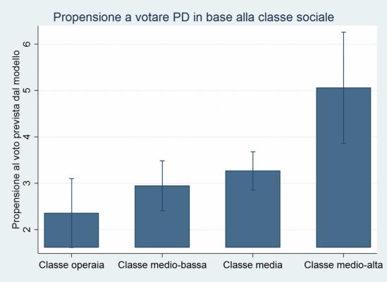 Il ritorno del voto di classe, ma al contrario (ovvero: se il PD è il partito delle élite)