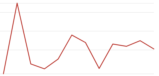 L’incubo debito e spread