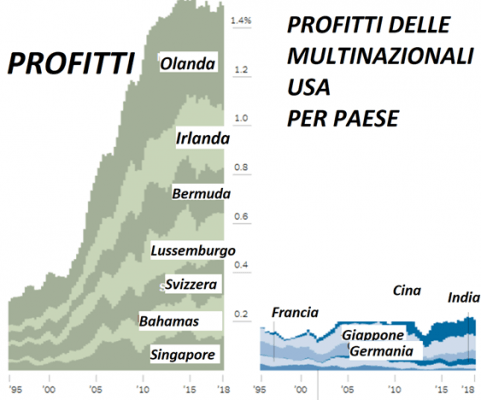 Le multinazionali evadono miliardi ma il governo vuole la galera per idraulici e muratori
