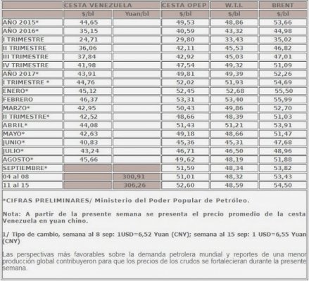 Venezuela comincia a vendere il proprio petrolio in Yuan cinese