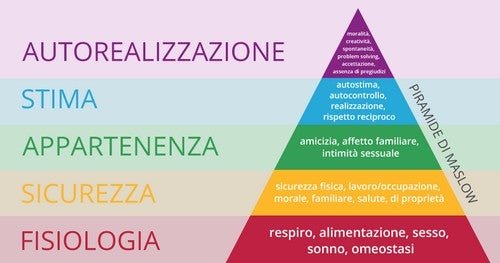 La piramide (tagliata) di Maslow