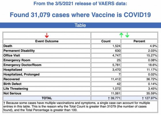 Decessi ed effetti collaterali da vaccinazione COVID, i dati aggiornati del CDC americano
