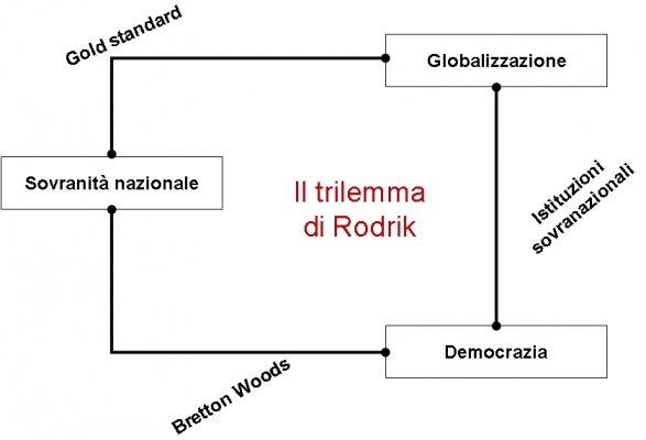Globalizzazione: il trilemma di Rodrik