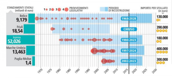 Ricostruzione, il modello Friuli è l'unico che funziona: usiamolo