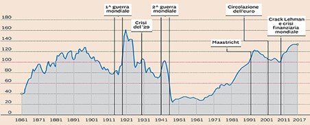 Il debito pubblico italiano: la storia, la genesi, le cause i problemi. Una via di soluzione?