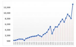 3.000 miliardari su 8 miliardi di abitanti