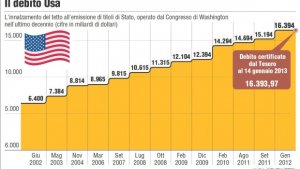 Debito pubblico Usa: effetto dell’economia di guerra?