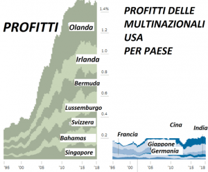 Le multinazionali evadono miliardi ma il governo vuole la galera per idraulici e muratori