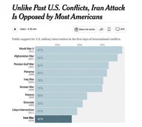 La guerra di Donald Trump contro l'Iran si sta trasformando in un disastro